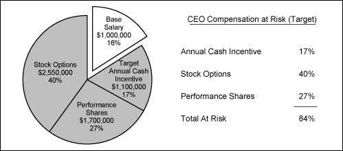 pie chart